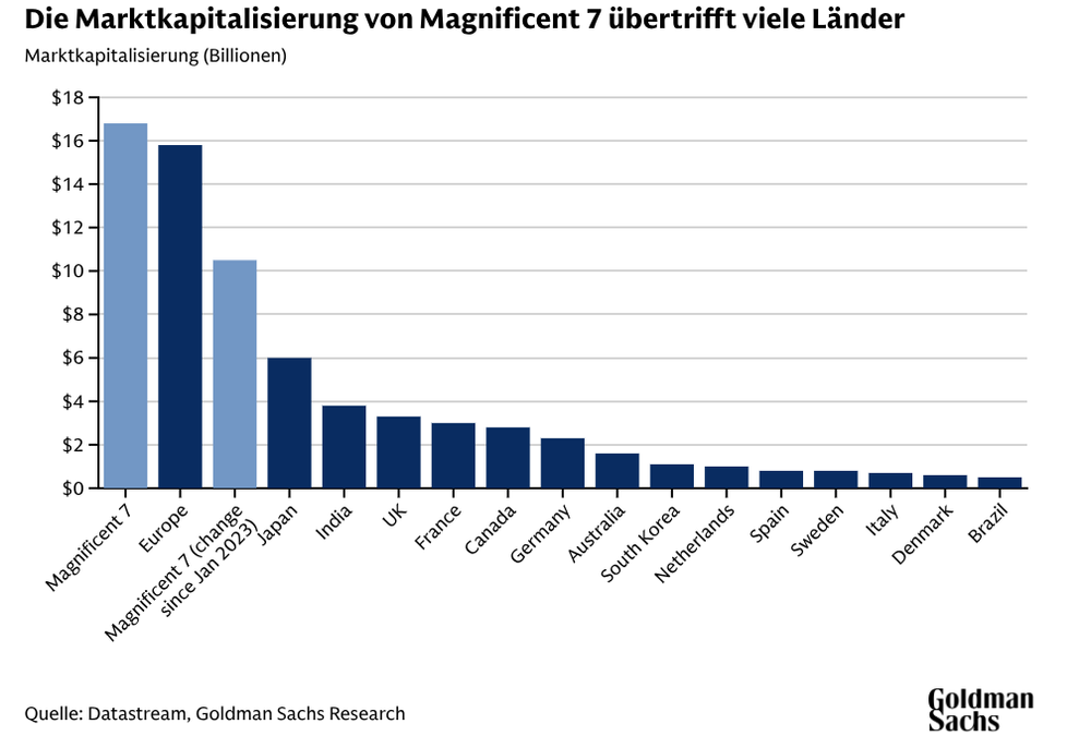 Marktkapitalisierung von Asset-Klassen