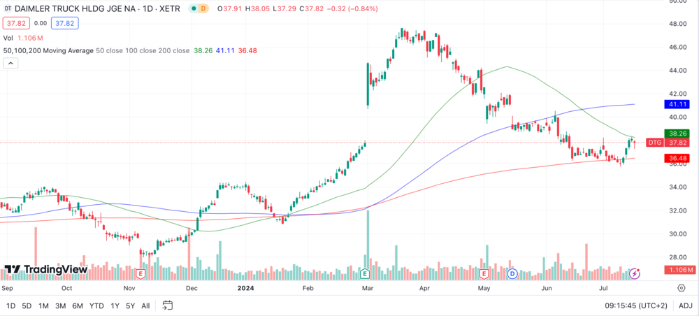 Daimler Truck Chart 1 Jahr