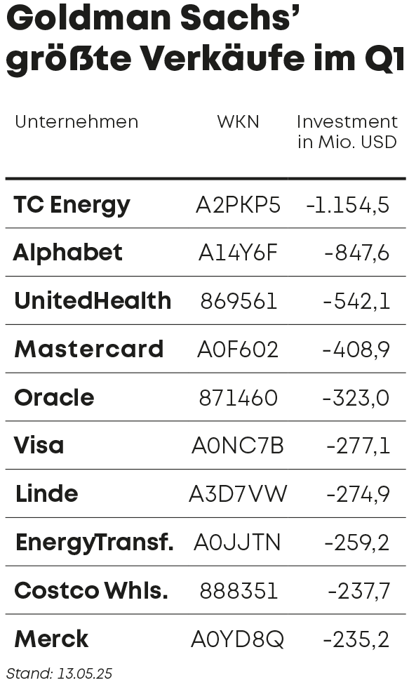 Goldman Sachs' biggest sales in Q1