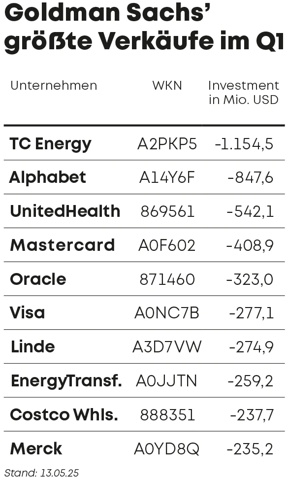 Goldman Sachs größte Verkäufe im Q1