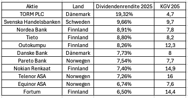 Dividenden, KGV, Aktien, Skandinavien