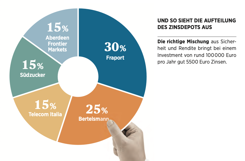 The distribution of the interest deposit