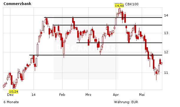 Chartentwicklung Commerzbank in Euro absteigend