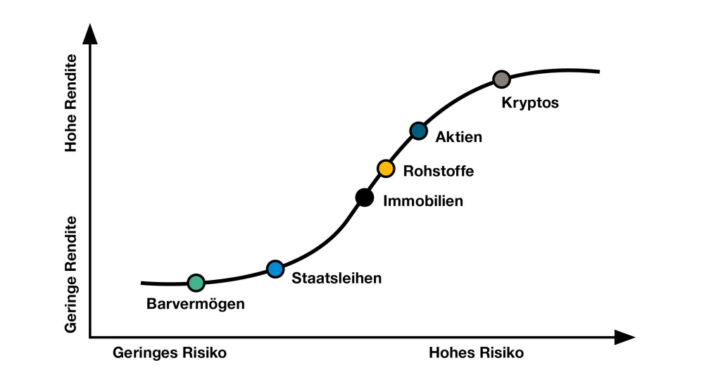 Die Assetklassen unterscheiden sich durch unterschiedlich hohe Risiken und Renditechancen. Es gilt: Je höher das Risiko, desto höher auch die mögliche Rendite.