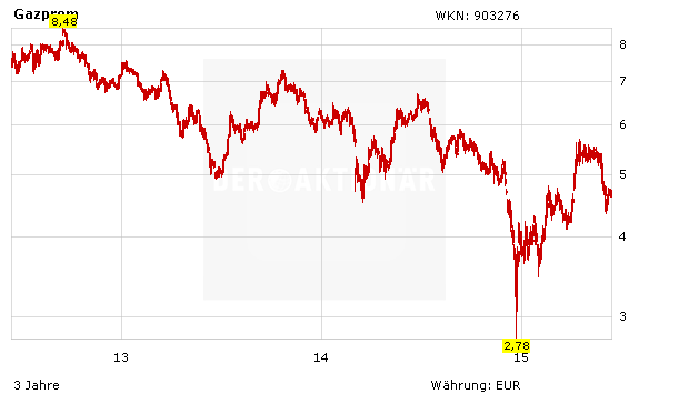 Aktienkurs Gazprom in Euro