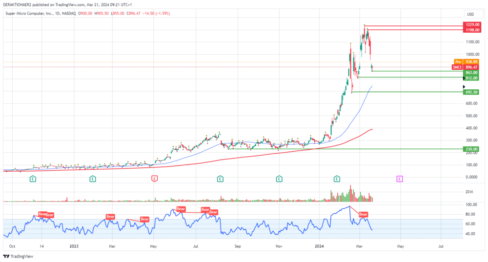 SMCI in USD