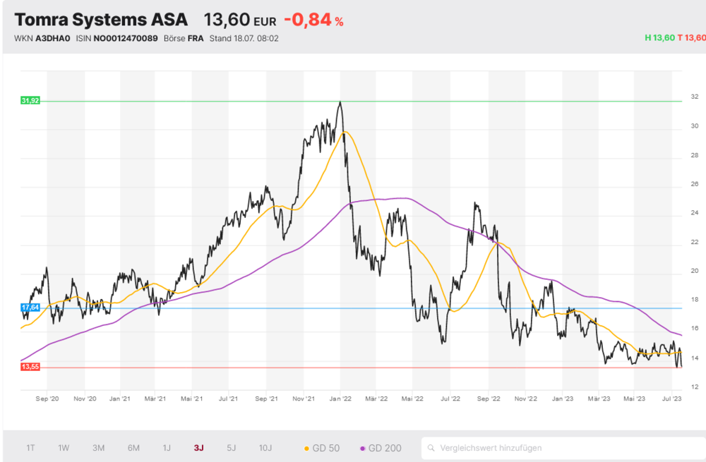 Chart Tomra-Systems