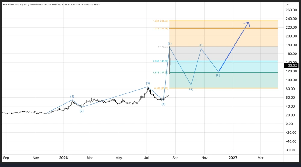 Moderna-Chart aus Sicht der Elliott-Wellen-Analyse mit steigendem Szenario