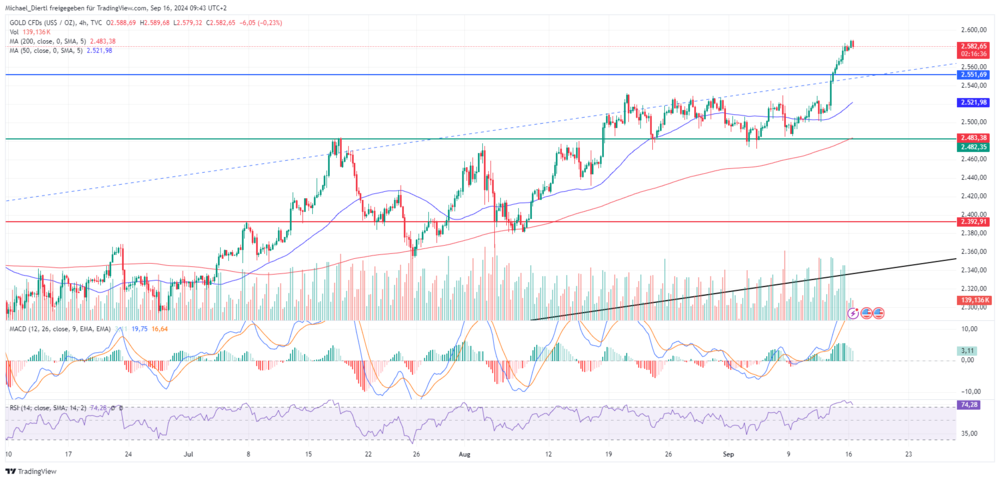 Gold Tageschart in Dollar