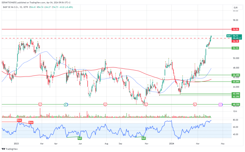 BASF in EUR