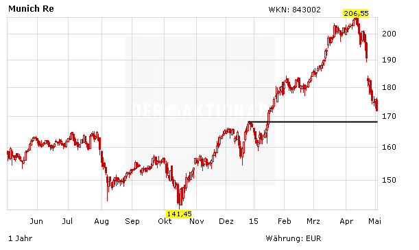 Kursverlauf Munich Re in Euro