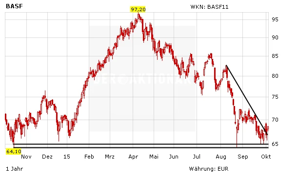 BASF Konzern, Chartentwicklung in Euro