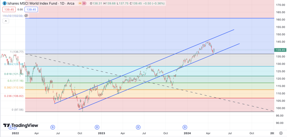 MSCI World ETF Mai