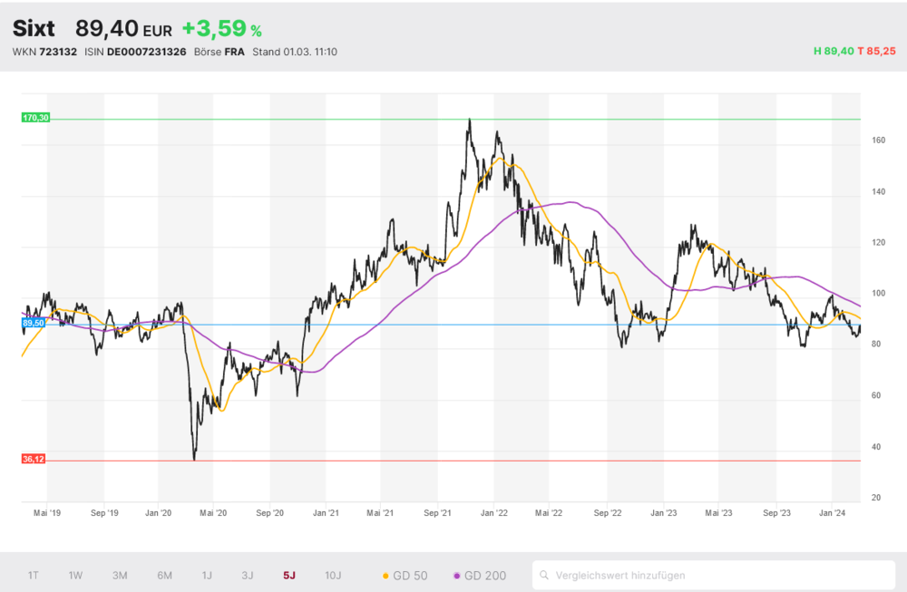 Sixt