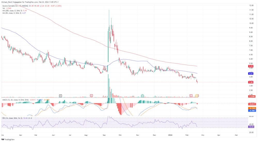 Aurora Cannabis Tageschart in US-Dollar