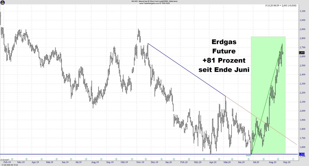 Erdgas Update 80 Prozent Plus In Wenigen Wochen Der Aktionar