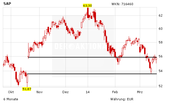 Sap Aktie Mehr Geld Fur Aktionare Dividende Soll Angehoben Werden Der Aktionar