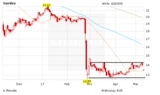 Nordex: Nordex‑Aktie: Bringt José Luis Blanco den Windanlagenbauer wieder auf Kurs?