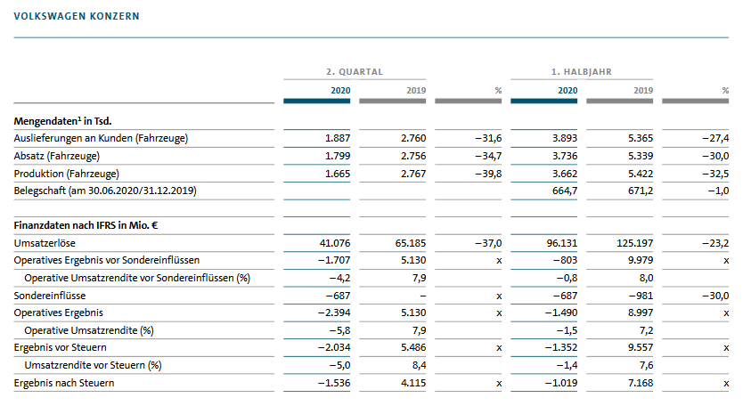 Volkswagen Umsatz Geht In Die Knie Dividende Wird Gekurzt Der Aktionar