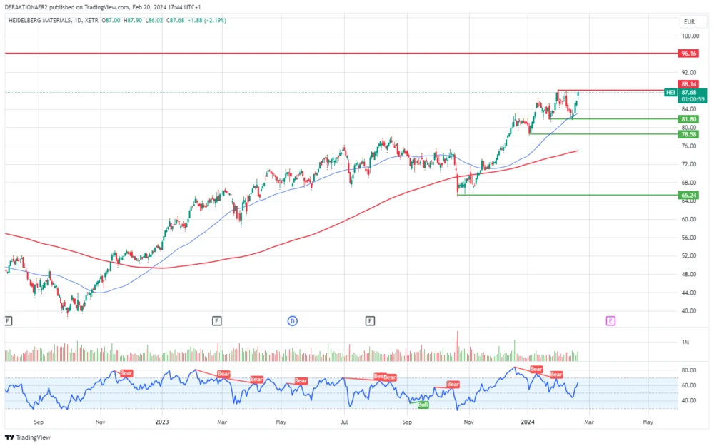 Heidelberg Materials in EUR