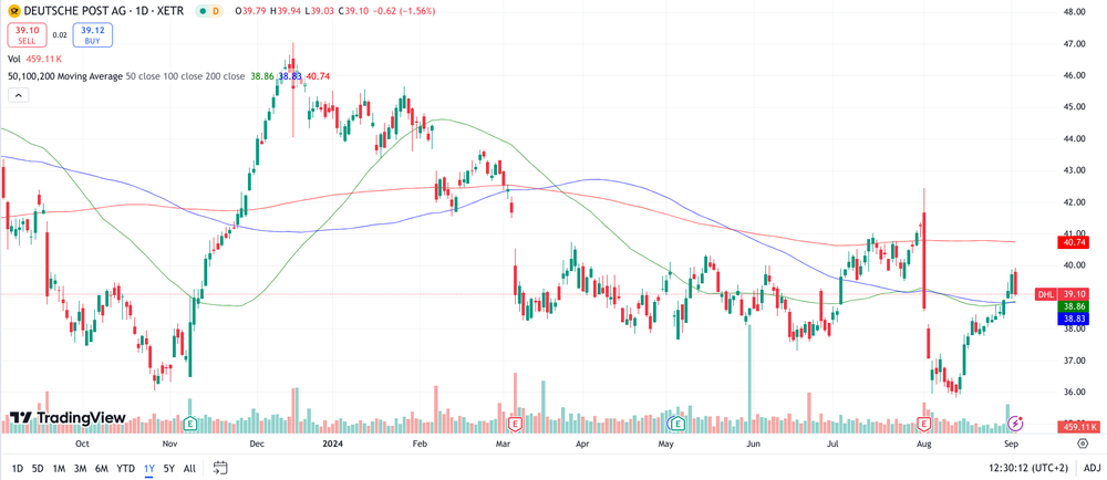 Deutsche Post Chart 1 Jahr