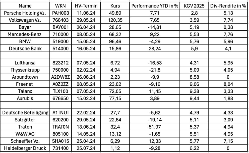 Hohe Dividenden und niedrige KGVs