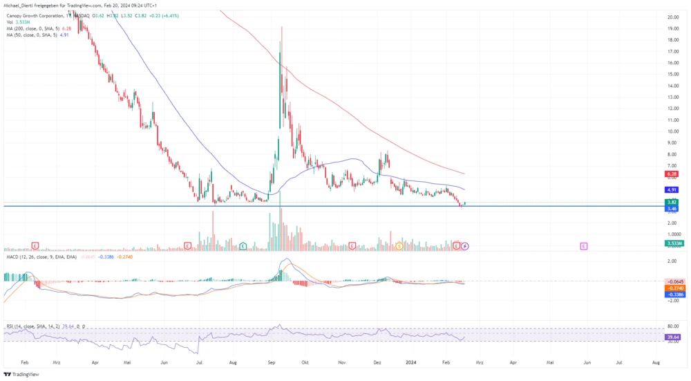 Canopy Growth in US-Dollar Tageschart
