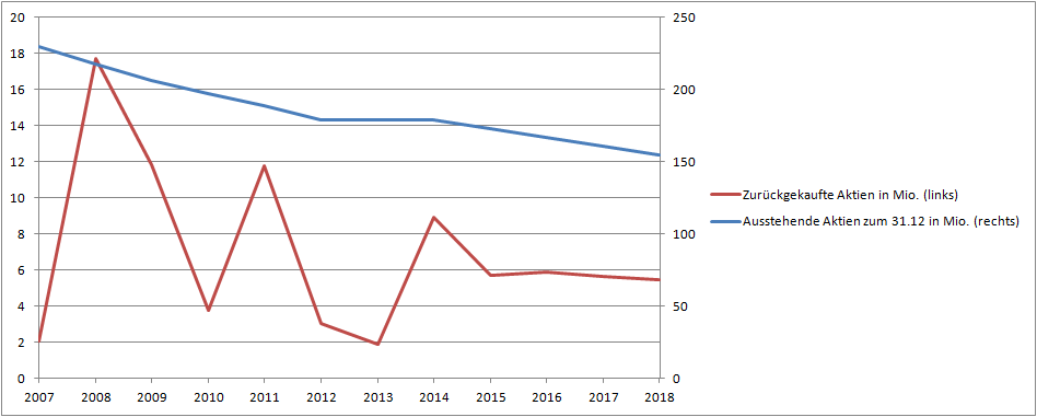 Zurückgekaufte Aktien in Mio von 2007 bis 2018