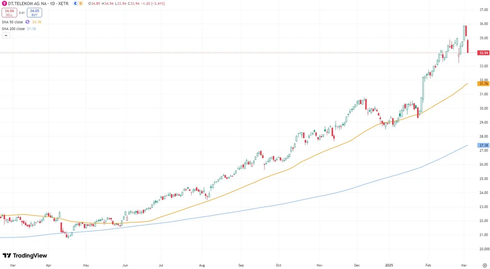 Deutsche Telekom seit März 2024  (Xetra)