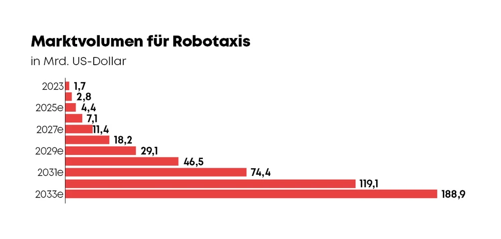 Infografik DER AKTIONÄR 23/25 Marktvolumen Robotaxis