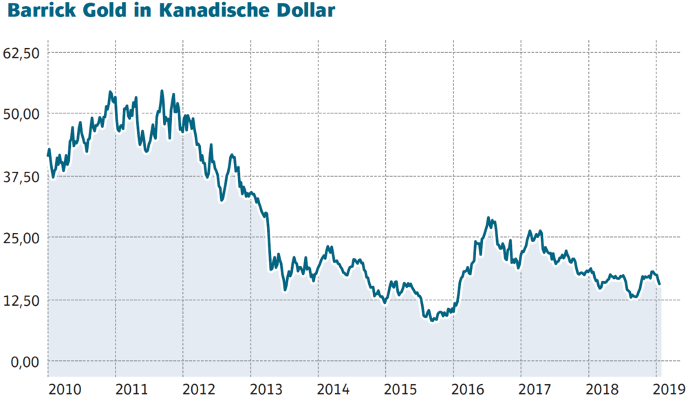 Kursverlauf des Barrick Gold in kanadische Dollar