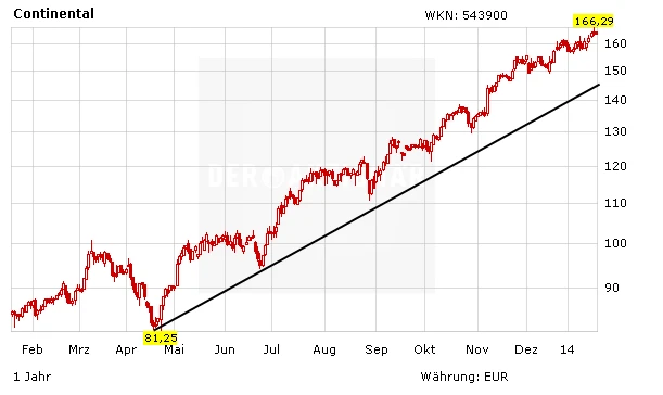 Chart zur Entwicklung der Continental Aktie in Euro 