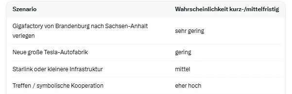 Chancen für Investitionen
