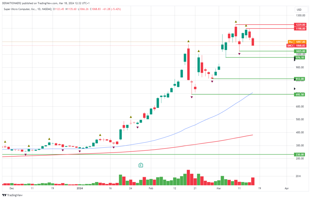 Super Micro in USD