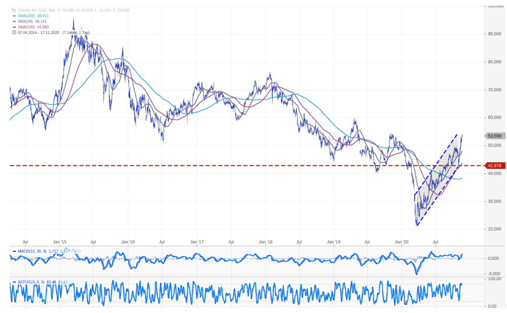 Daimler Aktie Fortsetzung Des Aufwartstrends Der Aktionar