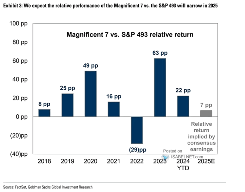 Outperformance der Magnificent Seven