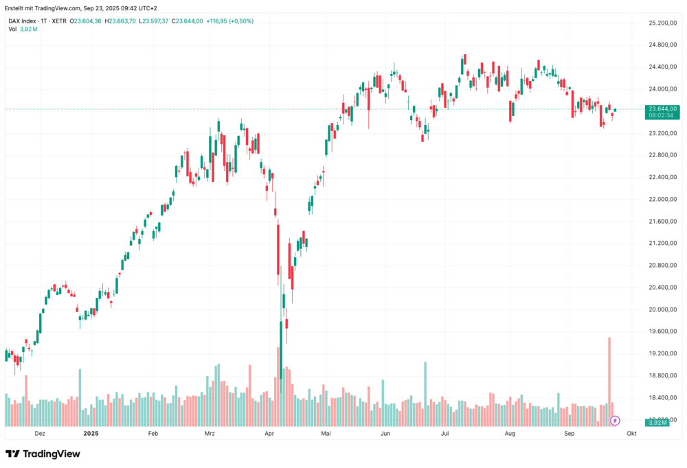 DAX-Chart