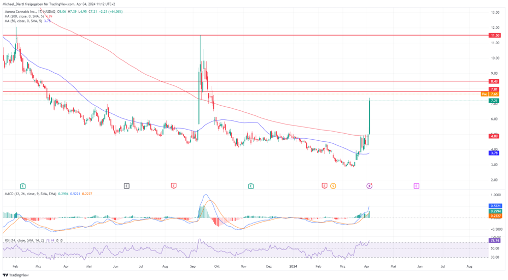 Aurora Cannabis Tageschart in US-Dollar