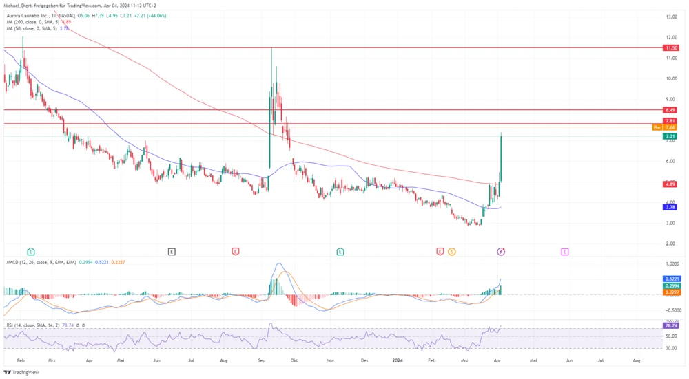 Aurora Cannabis Tageschart in US-Dollar