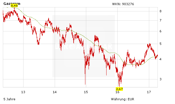 Aktienkurs Gazprom in Euro