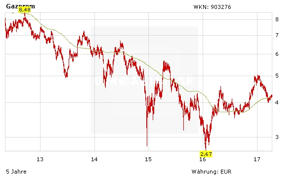 Aktienkurs Gazprom in Euro