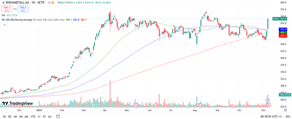 Aktie von Rheinmetall Chart 1 Jahr