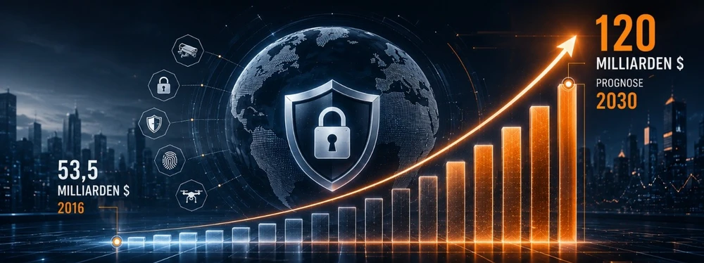 Die Ausgaben für Sicherheitstechnik explodieren
