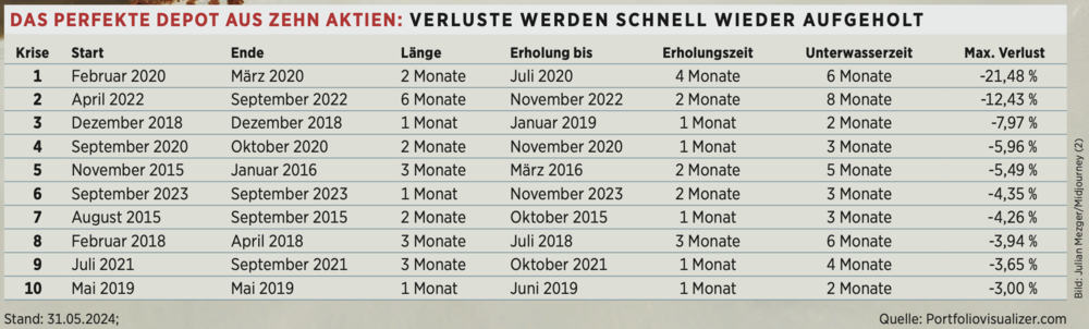 Das perfekte Depot aus zehn Aktien