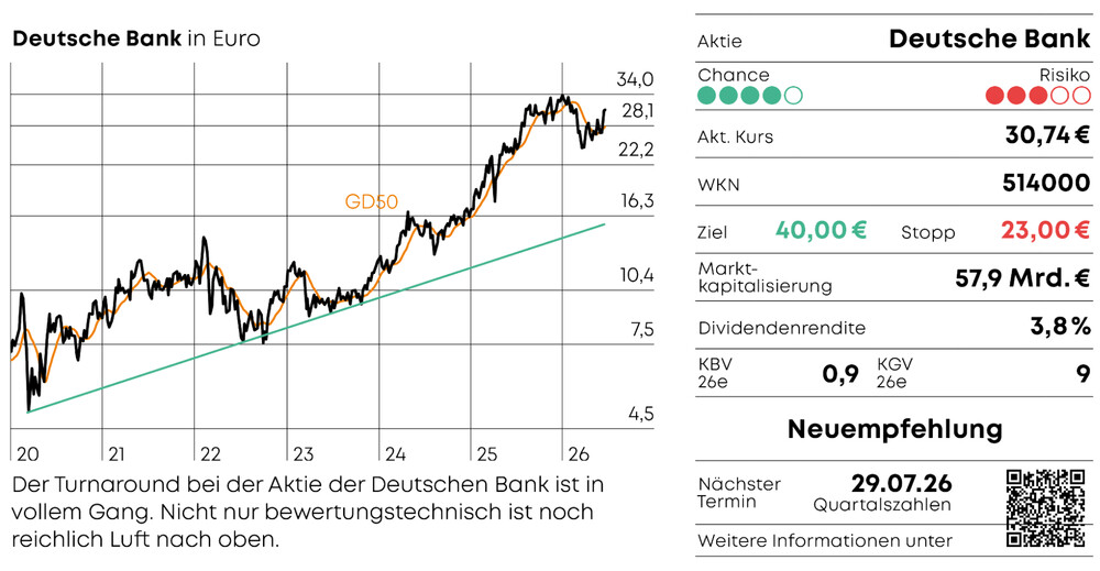 Der Turnaround bei der Aktie der Deutschen Bank ist in  vollem Gang. Nicht nur bewertungstechnisch ist noch reichlich Luft nach oben.