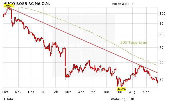 Hugo Boss Aktie Vorsicht Vor Neuen Tiefs Der Aktionar