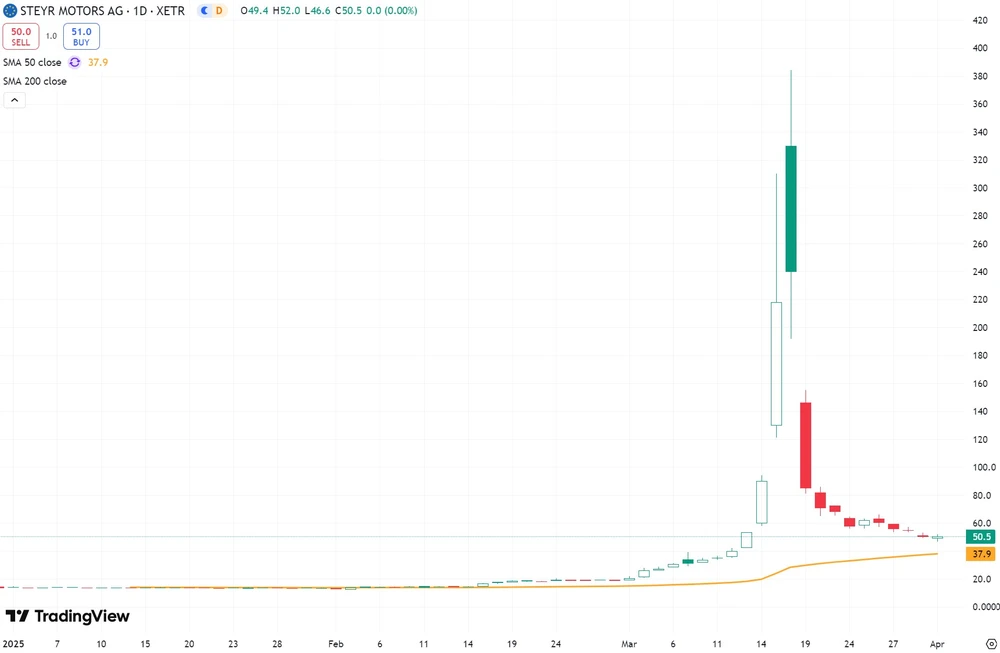 Steyr-Motor-Aktie seit Anfang 2025  (Xetra)