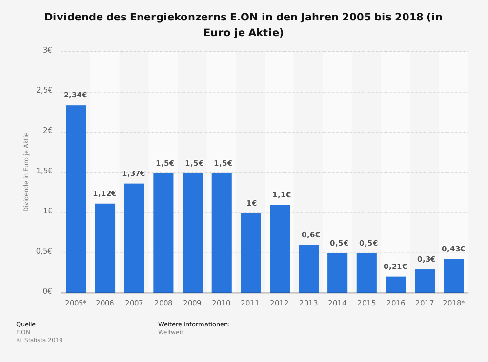 E On 5 Fakten Zur Dividende Der Aktionar