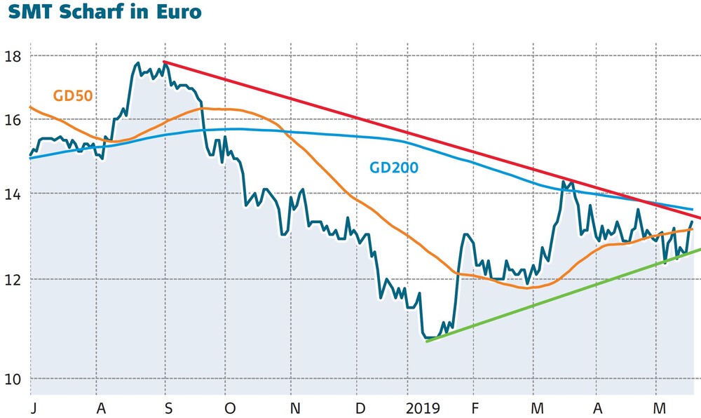 SMT Scharf in Euro