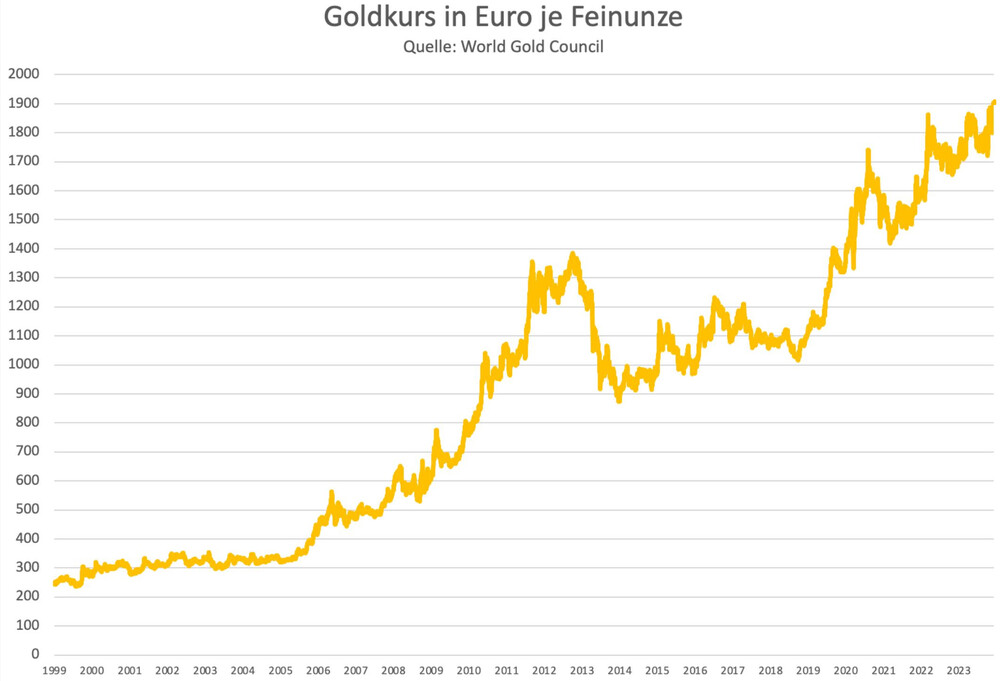 Gold seit 1999  (Preis für eine Feinunze in Euro) 